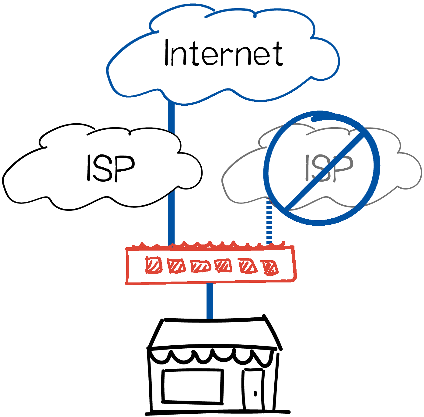 SD-WAN for the Service Industry -Failover